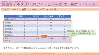 takemikamiʼs note ‒ http://takemikami.com/
協調フィルタリング(アイテムベース)の⼿続き 〜イメージ1
Copyright (C) Takeshi Mikami. All rights reserved. 71
協調フィルタリングのアルゴリズム
アイテムベースの協調フィルタリングのイメージ
台北 バンコク ホノルル グァム
対象ユーザ 0 1 0 0
旅⾏者１ 2 1 0 0
旅⾏者２ 1 0 0 0
旅⾏者３ 0 0 3 2
旅⾏者４ 2 3 1 0
旅⾏者５ 1 0 2 5
台北との
類似度
1 0.8 0.34 0.29
旅⾏者1〜5の旅⾏回数を使って、
台北との類似度を計算
※ここでは、コサイン類似度(cosine similarity)を使って類似度を計算しています。
 