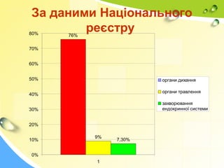 За даними Національного
реєстру76%
9%
7,30%
0%
10%
20%
30%
40%
50%
60%
70%
80%
1
органи дихання
органи травлення
захворювання
ендокринної системи
 