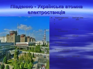 Південно - Українська атомнаПівденно - Українська атомна
електростанціяелектростанція
№
п
/
п
Характеристика
АЕС
Дані про дану
АЕС
1 Початок
будівництва
1975 рік
2 Початок
експлуатації
1982 рік
3 Кількість
енергоблоків
3
4 Кількість реакторів
в експлуатації
3
5 Генеруюча
потужність
3000 МВт
 