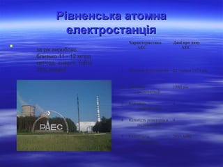 Рівненська атомнаРівненська атомна
електростанціяелектростанція

Характеристика
АЕС
Дані про дану
АЕС
1 Початок будівництва 22 червня 1973 рік
2 Початок
експлуатації
1980 рік
3 Кількість
енергоблоків
4
4 Кількість реакторів в
експлуатації
4
5 Генеруюча
потужність
2835 МВт
за рік виробляє
близько 11 - 12 млрд.
квт•год. енергії, тобто
16% енергії
 