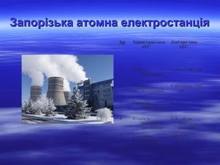 Запорізька атомна електростанціяЗапорізька атомна електростанція
№ Характеристика
АЕС
Дані про дану
АЕС
1 Початок
будівництва
1 квітня 1981 рік
2 Початок
експлуатації
9 листопада 1984
рік
3 Кількість
енергоблоків
6
4 Кількість
реакторів в
експлуатації
5 (4 – ий на
плановому
ремонті)
5 Генеруюча
потужність
6000 МВт
 