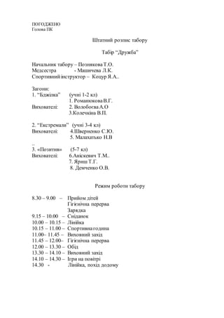 ПОГОДЖЕНО
Голова ПК
Штатний розпис табору
Табір “Дружба”
Начальник табору – ПозняковаТ.О.
Медсестра - Машичева Л.К.
Спортивнийінструктор – Коцур Я.А..
Загони:
1. “Бджілка” (учні 1-2 кл)
1. РоманюковаВ.Г.
Вихователі: 2. ВолобоєваА.О
3.Колечкіна В.П.
2. “Екстремали” (учні 3-4 кл)
Вихователі: 4.Шверненко С.Ю.
5. Малахатько Н.В
..
3. «Позитив» (5-7 кл)
Вихователі: 6.Аніскевич Т.М..
7. Яриш Т.Г.
8. Демченко О.В.
Режим роботи табору
8.30 – 9.00 – Прийом дітей
Гігієнічна перерва
Зарядка
9.15 – 10.00 – Сніданок
10.00 – 10.15 – Лінійка
10.15 – 11.00 – Спортивнагодина
11.00– 11.45 – Виховний захід
11.45 – 12.00– Гігієнічна перерва
12.00 – 13.30 – Обід
13.30 – 14.10 – Виховний захід
14.10 – 14.30 – Ігри на повітрі
14.30 - Лінійка, похід додому
 