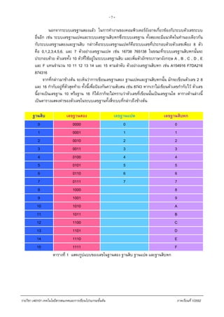 - 7 -
นอกจากระบบเลขฐานสองแลว ในการทํางานของคอมพิวเตอรยังอาจเกี่ยวของกับระบบตัวเลขระบบ
อื่นอีก เชน ระบบเลขฐานแปดและระบบเลขฐานสิบหกซึ่งระบบเลขฐาน ทั้งสองจะมีแนวคิดในทํานองเดียวกัน
กับระบบเลขฐานสองและฐานสิบ กลาวคือระบบเลขฐานแปดก็คือระบบเลขที่ประกอบดวยตัวเลขเพียง 8 ตัว
คือ 0,1,2,3,4,5,6, และ 7 ตัวอยางเลขฐานแปด เชน 16738 765138 ในขณะที่ระบบเลขฐานสิบหกนั้นจะ
ประกอบดวย ตัวเลขทั้ง 10 ตัวที่ใชอยูในระบบเลขฐานสิบ และเพิ่มตัวอักขระภาษาอังกฤษ A , B , C , D , E
และ F แทนจํานวน 10 11 12 13 14 และ 15 ตามลําดับ ตัวอยางเลขฐานสิบหก เชน A154916 F7DA216
874316
จากที่กลาวมาขางตน จะเห็นวาการเขียนเลขฐานสอง ฐานแปดและฐานสิบหกนั้น มักจะเขียนตัวเลข 2 8
และ 16 กํากับอยูที่ตัวสุดทาย ทั้งนี้เพื่อปองกันความสับสน เชน 8743 หากเราไมเขียนตัวเลขกํากับไว ตัวเลข
นี้อาจเปนเลขฐาน 10 หรือฐาน 16 ก็ไดเราก็จะไมทราบวาตัวเลขที่เขียนนั้นเปนเลขฐานใด ตารางดานลางนี้
เปนตารางแสดงคาของตัวเลขในระบบเลขฐานทั้งสี่ระบบที่กลาวถึงขางตน
ฐานสิบ เลขฐานสอง เลขฐานแปด เลขฐานสิบหก
0 0000 0 0
1 0001 1 1
2 0010 2 2
3 0011 3 3
4 0100 4 4
5 0101 5 5
6 0110 6 6
7 0111 7 7
8 1000 8
9 1001 9
10 1010 A
11 1011 B
12 1100 C
13 1101 D
14 1110 E
15 1111 F
ตารางที่ 1 แสดงรูปแบบของเลขในฐานสอง ฐานสิบ ฐานแปด และฐานสิบหก
รายวิชา ง40101 เทคโนโลยีสารสนเทศและการเขียนโปรแกรมขั้นตน ภาคเรียนที่ 1/2552
 