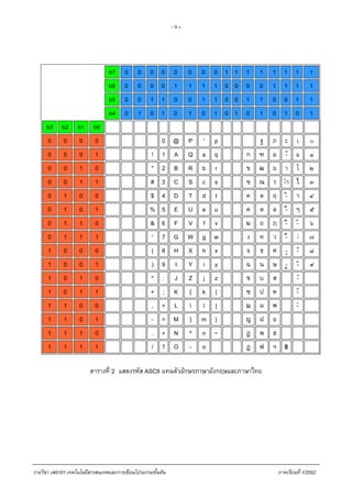 - 9 -
b7 0 0 0 0 0 0 0 0 1 1 1 1 1 1 1 1
b6 0 0 0 0 1 1 1 1 0 0 0 0 1 1 1 1
b5 0 0 1 1 0 0 1 1 0 0 1 1 0 0 1 1
b4 0 1 0 1 0 1 0 1 0 1 0 1 0 1 0 1
b3 b2 b1 b0
0 0 0 0 0 @ P ' p ฐ ภ ะ เ ๐
0 0 0 1 ! 1 A Q a q ก ฑ ม -ั แ ๑
0 0 1 0 " 2 B R b r ข ฒ ย า โ ๒
0 0 1 1 # 3 C S c s ฃ ณ ร -ํา ไ ๓
0 1 0 0 $ 4 D T d t ค ด ฤ -ิ า ๔
0 1 0 1 % 5 E U e u ฅ ต ล -ี ๆ ๕
0 1 1 0 & 6 F V f v ฆ ถ ฦ -ึ -็ ๖
0 1 1 1 ' 7 G W g w ง ท ว -ื - ๗
1 0 0 0 ( 8 H X h x จ ธ ศ -ุ - ๘
1 0 0 1 ) 9 I Y i y ฉ น ษ -ู - ๙
1 0 1 0 * : J Z j z ช บ ส -
1 0 1 1 + ; K [ k { ซ ป ห -
1 1 0 0 , < L  l | ฌ ผ ฬ -ํ
1 1 0 1 - = M ] m } ญ ฝ อ
1 1 1 0 . > N ^ n ~ ฎ พ ฮ
1 1 1 1 / ? O - o ฏ ฟ ฯ ฿
ตารางที่ 2 แสดงรหัส ASCII แทนตัวอักษรภาษาอังกฤษและภาษาไทย
รายวิชา ง40101 เทคโนโลยีสารสนเทศและการเขียนโปรแกรมขั้นตน ภาคเรียนที่ 1/2552
 