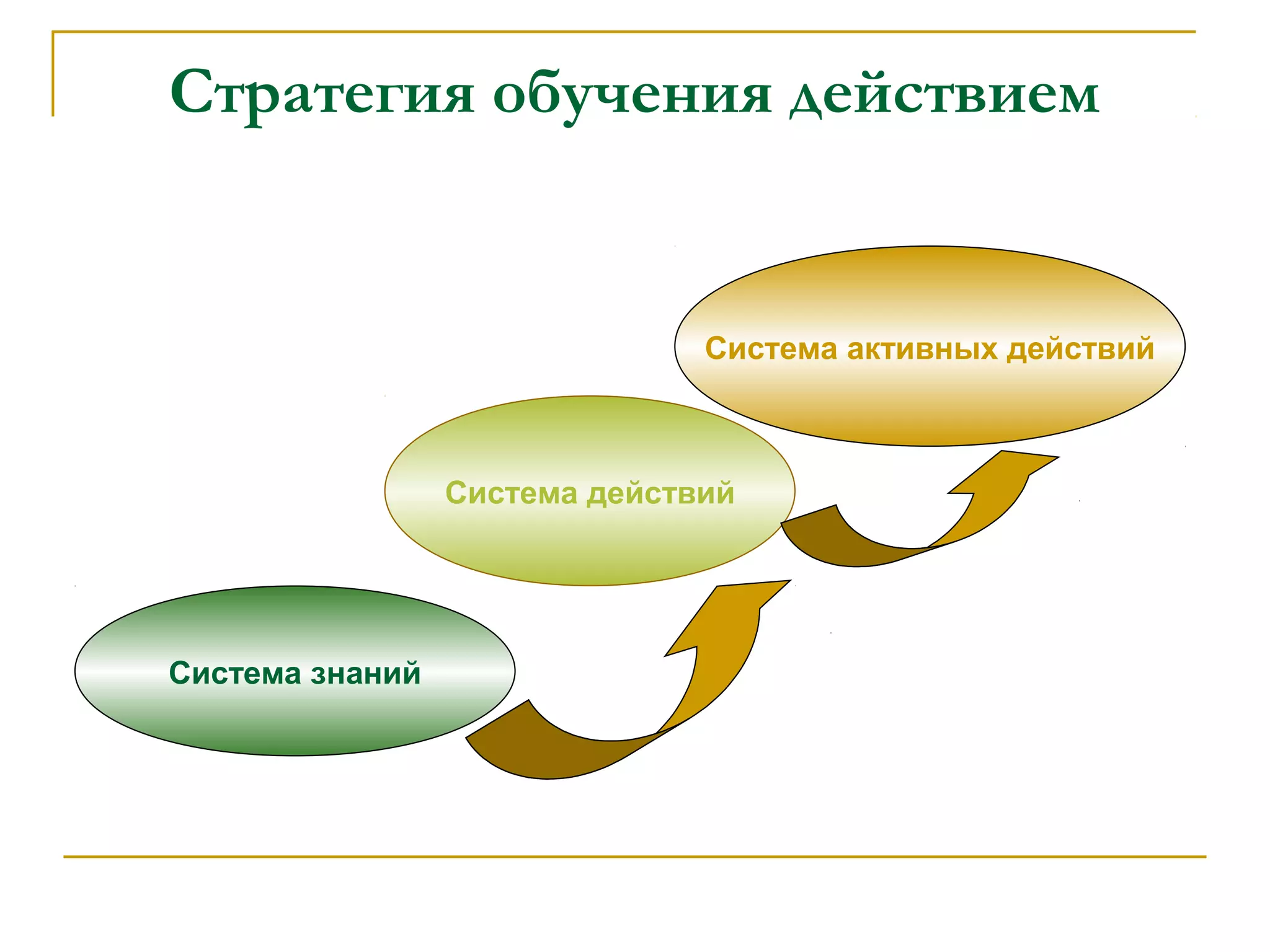Стратегия обучения действием
Система знаний
Система действий
Система активных действий
 
