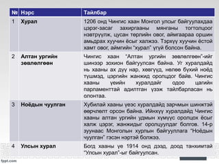 МОНГОЛ УЛСЫН ДЭЭД, ДООД ХУРЛЫН ТУХАЙ | PPT