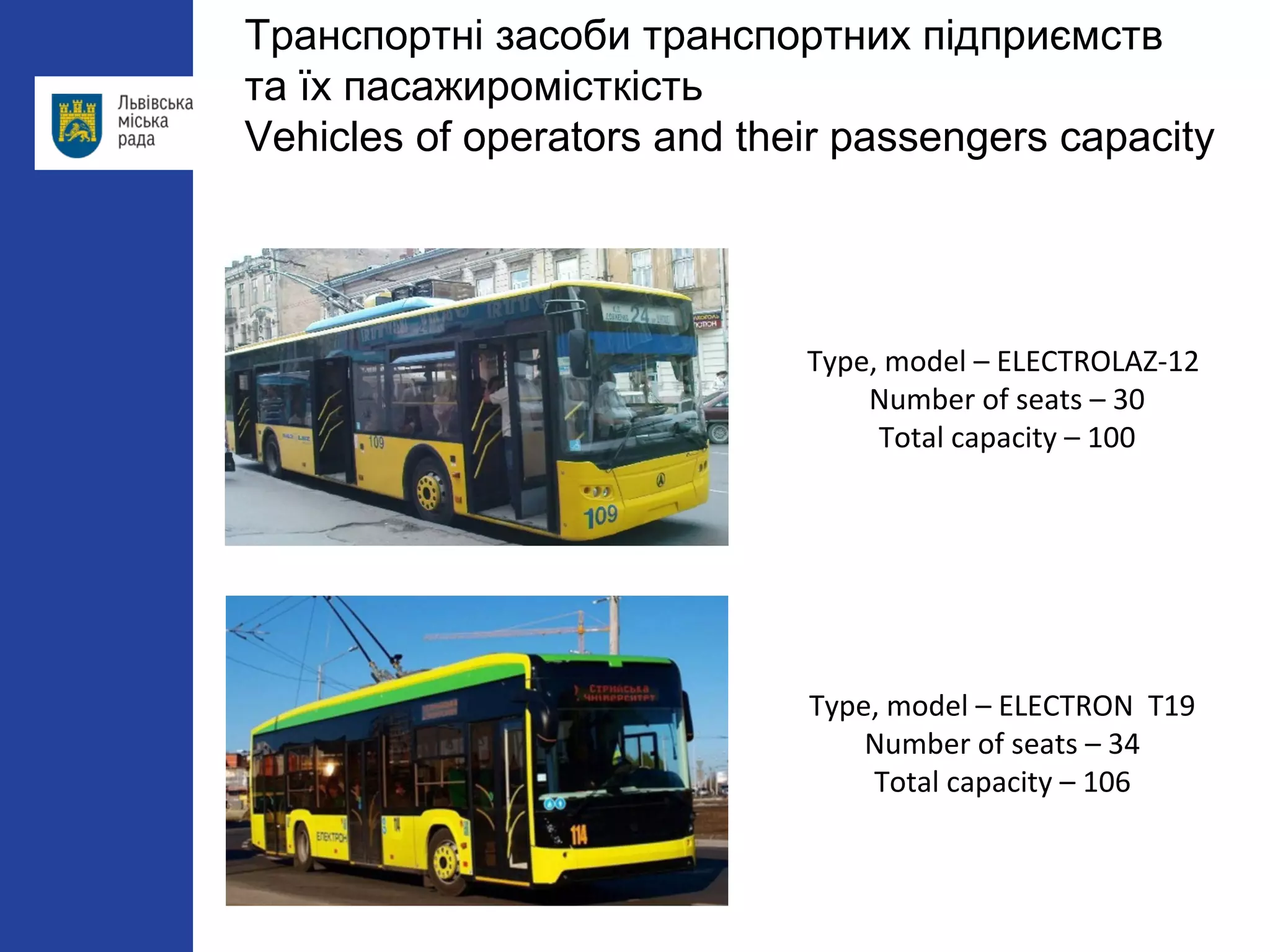 Type, model – ELECTRON T19
Number of seats – 34
Total capacity – 106
Type, model – ELECTROLAZ-12
Number of seats – 30
Total capacity – 100
Транспортні засоби транспортних підприємств
та їх пасажиромісткість
Vehicles of operators and their passengers capacity
 