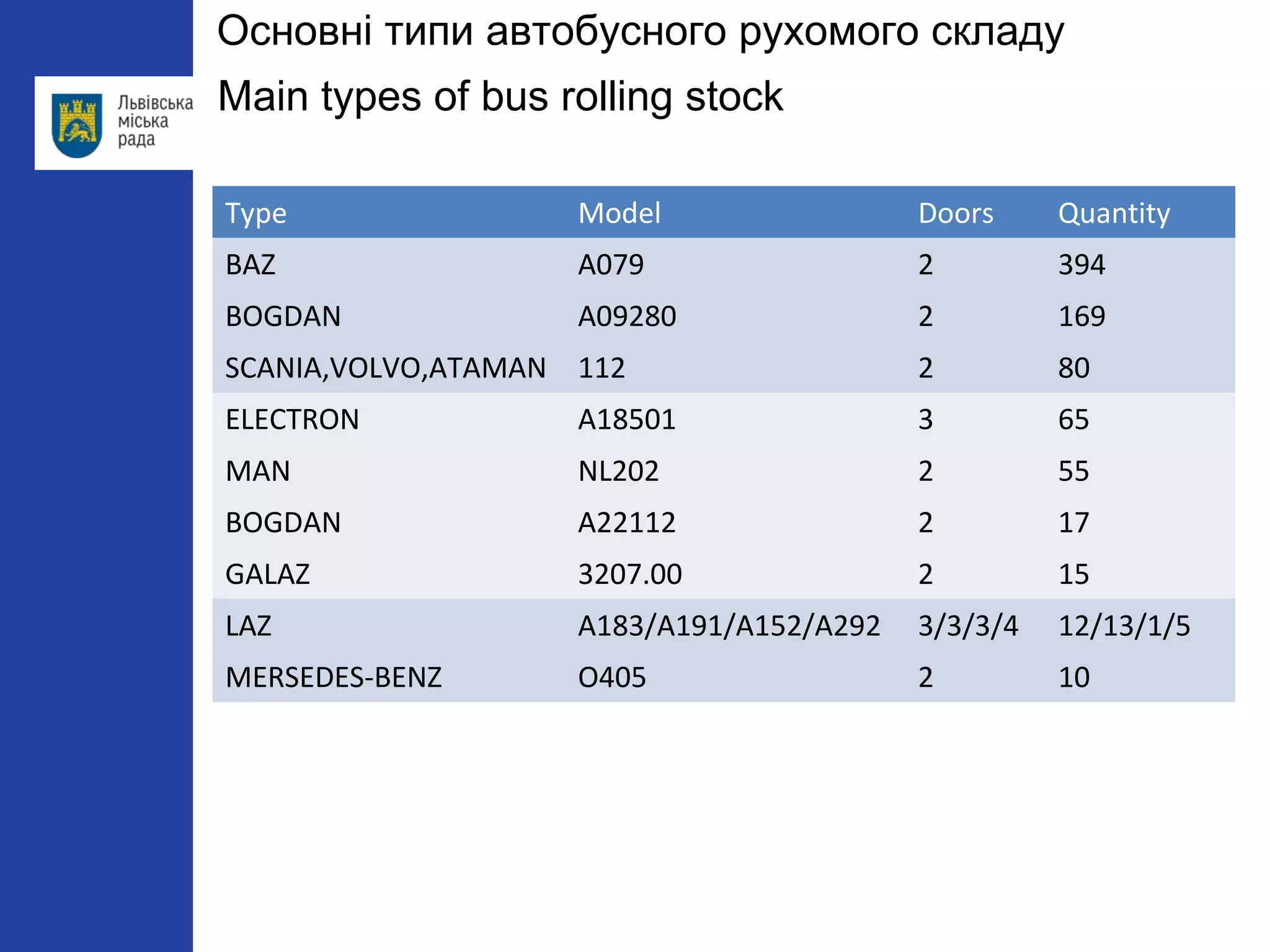 Type Model Doors Quantity
BAZ А079 2 394
BOGDAN А09280 2 169
SCANIA,VOLVO,ATAMAN 112 2 80
ELECTRON A18501 3 65
MAN NL202 2 55
BOGDAN A22112 2 17
GALAZ 3207.00 2 15
LAZ А183/А191/А152/А292 3/3/3/4 12/13/1/5
MERSEDES-BENZ O405 2 10
Основні типи автобусного рухомого складу
Main types of bus rolling stock
 