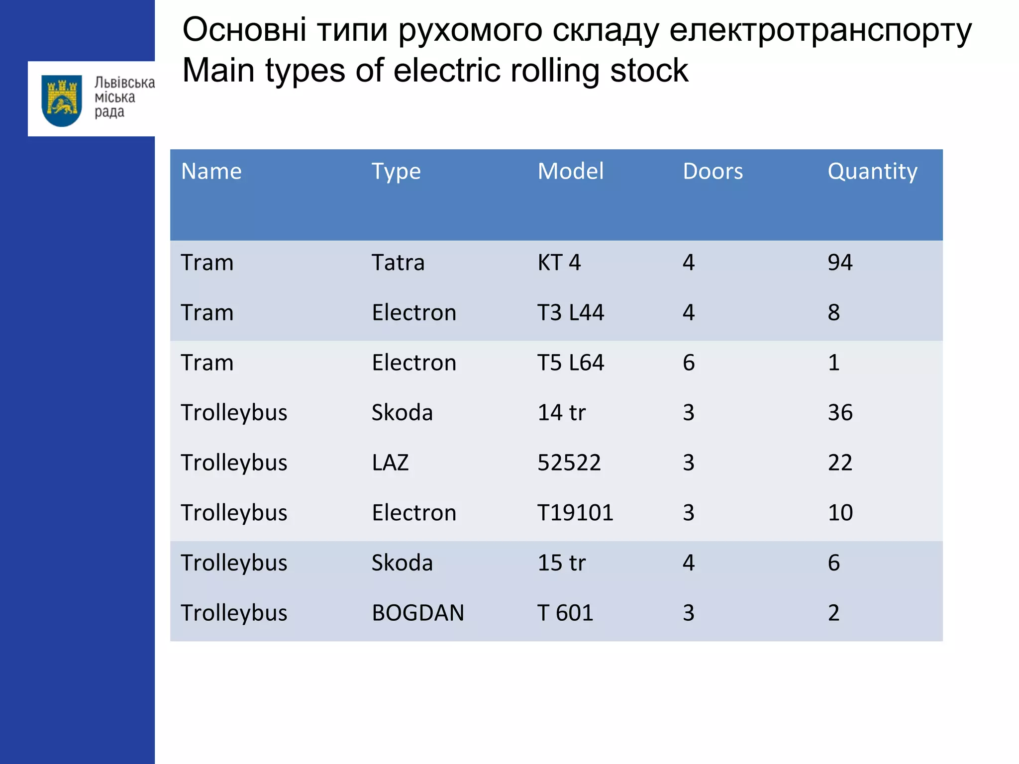 Основні типи рухомого складу електротранспорту
Main types of electric rolling stock
Name Type Model Doors Quantity
Tram Tatra KT 4 4 94
Tram Electron T3 L44 4 8
Tram Electron T5 L64 6 1
Trolleybus Skoda 14 tr 3 36
Trolleybus LAZ 52522 3 22
Trolleybus Electron Т19101 3 10
Trolleybus Skoda 15 tr 4 6
Trolleybus BOGDAN T 601 3 2
 