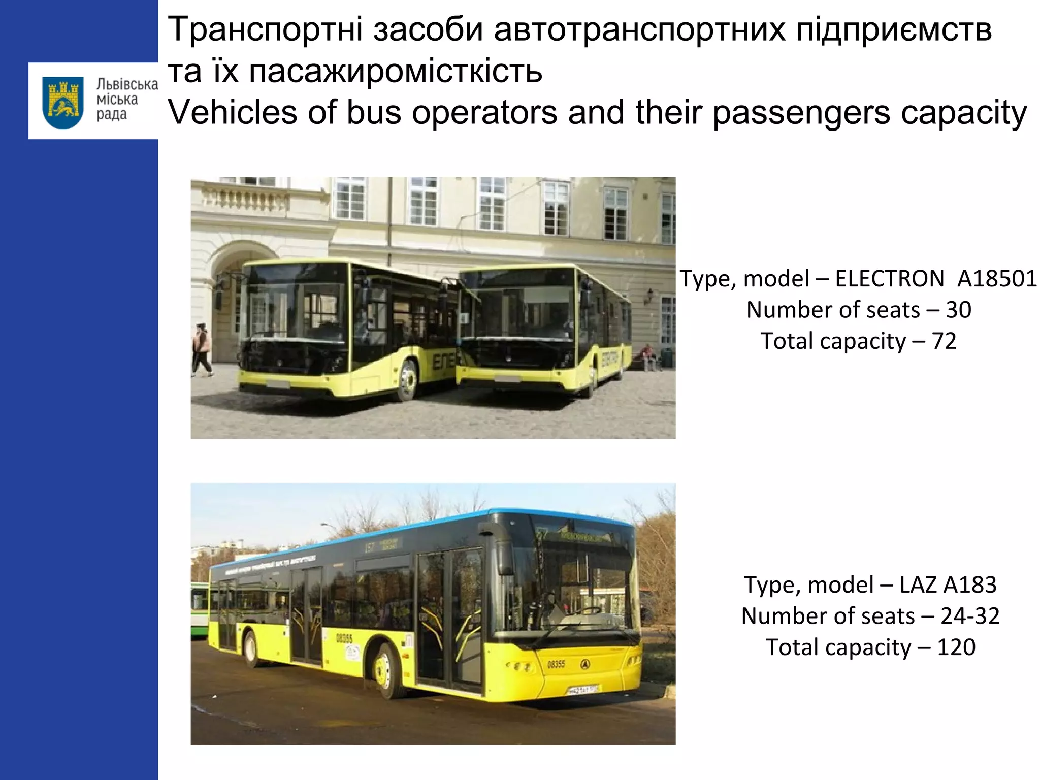 Type, model – ELECTRON А18501
Number of seats – 30
Total capacity – 72
Type, model – LAZ А183
Number of seats – 24-32
Total capacity – 120
Транспортні засоби автотранспортних підприємств
та їх пасажиромісткість
Vehicles of bus operators and their passengers capacity
 