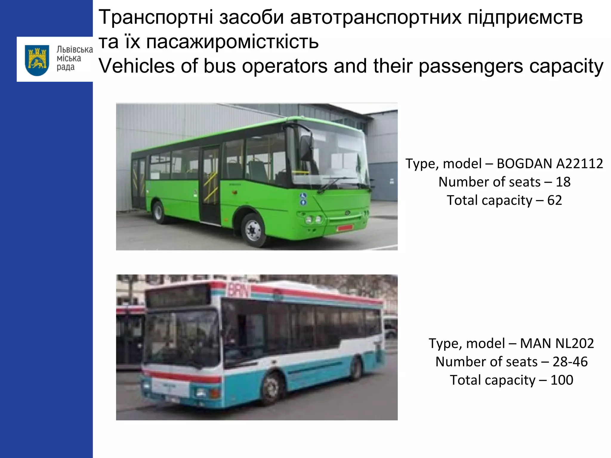Type, model – BOGDAN А22112
Number of seats – 18
Total capacity – 62
Type, model – MAN NL202
Number of seats – 28-46
Total capacity – 100
Транспортні засоби автотранспортних підприємств
та їх пасажиромісткість
Vehicles of bus operators and their passengers capacity
 