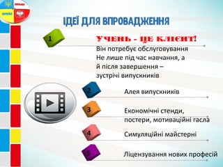 Ідеї для впровадження
Симуляційні майстерні4
Учень – це клієнт!
Він потребує обслуговування
Не лише під час навчання, а
й після завершення –
зустрічі випускників
1
Алея випускників2
Економічні стенди,
постери, мотиваційні гасла
3
Ліцензування нових професій5
 