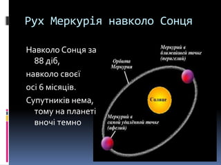 Рух Меркурія навколо Сонця
Навколо Сонця за
88 діб,
навколо своєї
осі 6 місяців.
Супутників нема,
тому на планеті
вночі темно
 