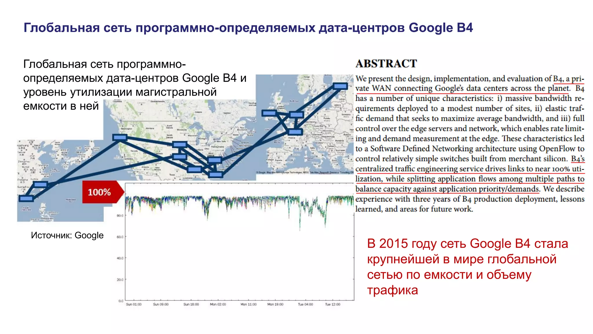 Глобальная сеть программно-определяемых дата-центров Google B4
Глобальная сеть программно-
определяемых дата-центров Google B4 и
уровень утилизации магистральной
емкости в ней
Источник: Google
В 2015 году сеть Google B4 стала
крупнейшей в мире глобальной
сетью по емкости и объему
трафика
 