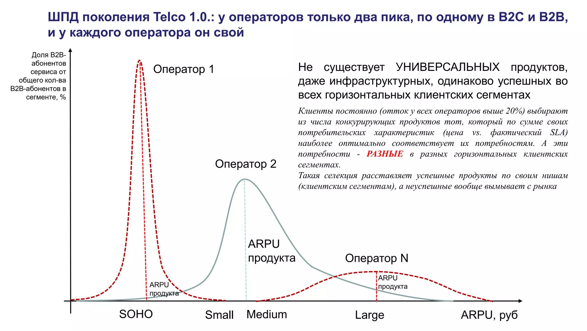 ШПД поколения Telco 1.0.: у операторов только два пика, по одному в B2C и B2B,
и у каждого оператора он свой
ARPU, руб
Доля B2B-
абонентов
сервиса от
общего кол-ва
B2B-абонентов в
сегменте, %
SOHO Small Medium Large
Оператор 2
Оператор 1
Оператор N
ARPU
продукта
ARPU
продукта
ARPU
продукта
Не существует УНИВЕРСАЛЬНЫХ продуктов,
даже инфраструктурных, одинаково успешных во
всех горизонтальных клиентских сегментах
Клиенты постоянно (отток у всех операторов выше 20%) выбирают
из числа конкурирующих продуктов тот, который по сумме своих
потребительских характеристик (цена vs. фактический SLA)
наиболее оптимально соответствует их потребностям. А эти
потребности - РАЗНЫЕ в разных горизонтальных клиентских
сегментах.
Такая селекция расставляет успешные продукты по своим нишам
(клиентским сегментам), а неуспешные вообще вымывает с рынка
 