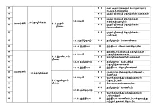 27
3.வளர்ச்சி 3.1.பதாழில்கள் 3.1.1.முதல்
நிணல
3.1.1.1.பூமி
8 – 1 வள ஆதாரங் களும் பபாருளாதார
நடவடிக்ணககளும்
28 8 – 1 முதல் நிணலத் பதாழிலின் வணககள்
29 8 – 1 முதல் நிணலத் பதாழில்கள் -
சுரங் கத்பதாழில்
30 8 - 2 முதல் நிணலத் பதாழில்கள் -
மவளாண் ணம
31 8 - 2 முதல் நிணலத் பதாழில்கள் -
பயிர்கள்
32 3.1.1.2.தமிழ்நாடு 9 - 1 தமிழ்நாடு - மவளாண் ணம
33 3.1.1.3. இந்தியா 10 இந்தியா – மவளாண் பதாழில்
34
3.வளர்ச்சி
3.1.பதாழில்கள்
3.1.2.இரண் டாம்
நிணல
3.1.2.1.பூமி
8 - 2 இரண் டாம் நிணலத் பதாழில்கள் -
பதாழிற்சாணலகள்
35 8 - 2 பதாழிலகங் களின் வணககள்
36 3.1.2.2. தமிழ்நாடு 9 - 2 தமிழ்நாடு – உற்பத்தித்
பதாழிற்சாணலகள்
37 3.1.2.3. இந்தியா 10 இந்தியா - பதாழிலகங் கள்
38
3.1.3.மூன் றாம்
நிணல
3.1.3.1.பூமி
8 - 3 மூன் றாம் நிணலத் பதாழில்கள் –
வணிகம்
39 8 - 3 மபாக்குவரத்து மற்றும் தகவல்
பதாடர்புகள்
40 10 பதாணல நுண் ணுணர்வு
41
3.1.3.2. தமிழ்நாடு
9 – 3 தமிழ்நாடு – வாணிபம்
42 9 - 2 மபாக்குவரத்து மற்றும் தகவல்
பரிமாற்றம்
43 3.1.3.3. இந்தியா 10 இந்தியா – வணிகம், மபாக்குவரத்து
மற்றும் தகவல் பதாடர்பு
M.Kohila , B.T.Asst., S.M.R.V.Hr.Sec., School, Nagercoil, Kanyakumari Dist.
 
