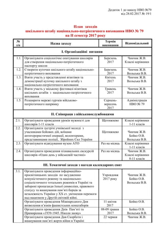 Додаток 1 до наказу НВО №79
від 28.02.2017 № 19/1
План заходів
шкільного штабу національно-патріотичного виховання НВО № 79
на ІІ семестр 2017 року
№
з/п Назва заходу
Термін
виконання
Відповідальний
І. Організаційні питання
1.1. Організувати соціологічне опитування школярів
для створення національно-патріотичного
паспорту школи
Березень
2017
Чинчик Ж.В.
Класні керівники
1.2. Створити куточки шкільного штабу національно-
патріотичного виховання
Березень
2017
Чинчик Ж.В.
Вольська В.В.
1.3. Взяти участь у представленні візитівки та
демонстрації куточку шкільного штабу з
національно-патріотичного виховання
Квітень
2017
Чинчик Ж.В.
Вольська В.В.
1.4. Взяти участь у міському фестивалі візитівок
шкільних штабів з національно-патріотичного
виховання
Травень
2017
Чинчик Ж.В.
Вольська В.В.
1.5. Розширити мережі гуртків військово-
патріотичного напрямку
Серпень-
вересень
2017
Адміністрація
НВО № 79
ІІ. Співпраця з військовослужбовцями
2.1. Організувати проведення уроків мужності для
школярів 1-11 класів
Щотижнево Класні керівники
1-11 класів
2.2. Організувати зустрічі учнівської молоді з
учасниками бойових дій, воїнами
антитерористичної операції, волонтерами,
представниками поліції, Збройних Сил України
Щотижнево Чинчик Ж.В.
Бойко О.В.
Вольська В.В.
2.3. Організувати відвідування музею АТО Раз на місяць Класні керівники
1-11 класів
2.4. Організувати проведення пізнавальних екскурсій
школярів «Один день у військовій частині»
Раз на місяць Чинчик Ж.В.
Класні керівники
8-11 класів
ІІІ. Тематичні заходи з нагоди календарних свят
3.1. Організувати проведення інформаційно-
просвітницьких заходів по засудженню
комуністичного режиму та національно-
соціалістичного тотальних режимів в Україні та
забороні пропаганди їхньої символіки, правового
статусу та вшанування пам’яті борців за
незалежність України у ХХ ст. увічнення перемоги
над нацизмом у Другій світовій війні.
Упровдовж
2017 року
Чинчик Ж.В.
Бойко О.В.
Вольська В.В.
Організувати проведення Міжнародного Дня
визволення в’язнів фашистських концтаборів
11 квітня
2017
Бойко О.В.
Організувати проведення Днів Пам’яті та
Примирення «1939-1945. Ніколи знову»
08-09 травня
2017
Бойко О.В.
Вольська В.В.
Організувати проведення Дня Скорботи і
вшанування пам’яті жертв війни в Україні
22 червня Чинчик Ж.В.
 