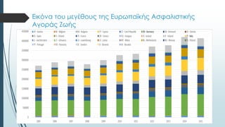 Εικόνα του μεγέθους της Ευρωπαϊκής Ασφαλιστικής
Αγοράς Ζωής
 