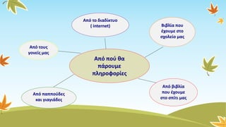 Από πού θα
πάρουμε
πληροφορίες
Από το διαδίκτυο
( internet) Βιβλία που
έχουμε στο
σχολείο μας
Από τους
γονείς μας
Από βιβλία
που έχουμε
στο σπίτι μας
Από παππούδες
και γιαγιάδες
 