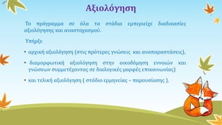 Αξιολόγηση
Το πρόγραμμα σε όλα τα στάδια εμπεριείχε διαδικασίες
αξιολόγησης και αναστοχασμού.
Υπήρξε
• αρχική αξιολόγηση (στις πρότερες γνώσεις και αναπαραστάσεις),
• διαμορφωτική αξιολόγηση στην οικοδόμηση εννοιών και
γνώσεων συμμετέχοντας σε διαλογικές μορφές επικοινωνίας)
• και τελική αξιολόγηση ( στάδιο ερμηνείας – παρουσίασης ).
 