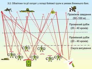 3.2. Обов'язки та дії солдат у складі бойової групи в умовах ближнього бою.
Смуга висування
Проміжний рубіж
(20 - 40 кроків)
Проміжне завдання
(50 -100 м)
Проміжний рубіж
(20 - 40 кроків)
СС
2
КМ
6
С1
К7СН
3
Г4
ПГ
5
 