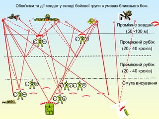 Обов'язки та дії солдат у складі бойової групи в умовах ближнього бою.
Смуга висування
Проміжний рубіж
(20 - 40 кроків)
Проміжне завдання
(50 -100 м)
Проміжний рубіж
(20 - 40 кроків)
СС
2
КМ
6
С
1
К7
СН
3
Г4 ПГ
5
 