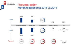 Примеры работ
Металлообработка 2015 vs 2014
 