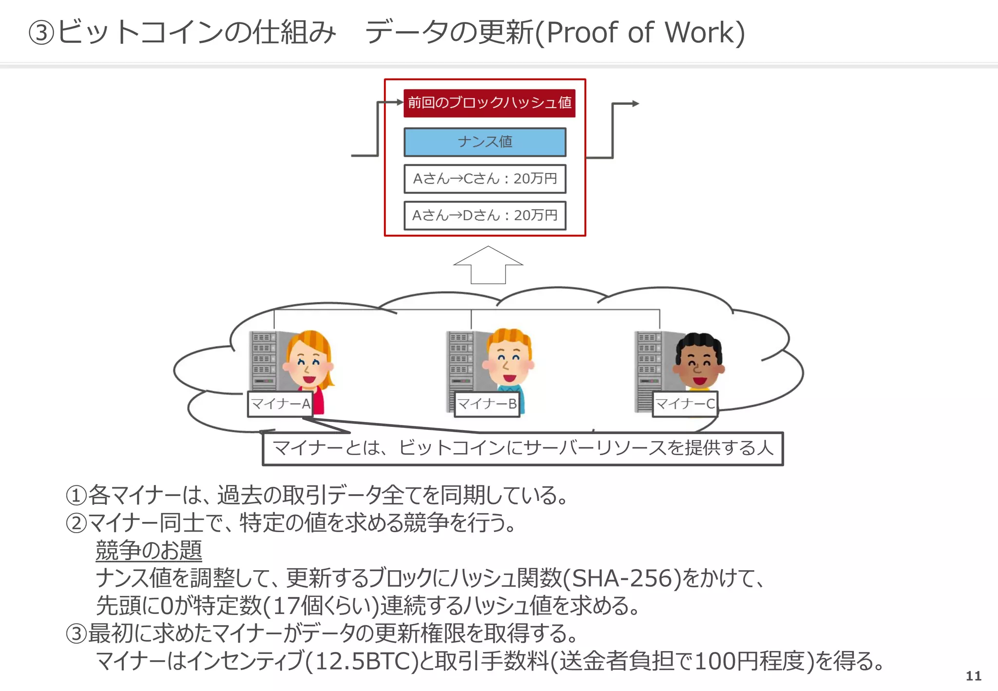 11
③ビットコインの仕組み データの更新(Proof of Work)
①各マイナーは、過去の取引データ全てを同期している。
②マイナー同士で、特定の値を求める競争を行う。
競争のお題
ナンス値を調整して、更新するブロックにハッシュ関数(SHA-256)をかけて、
先頭に0が特定数(17個くらい)連続するハッシュ値を求める。
③最初に求めたマイナーがデータの更新権限を取得する。
マイナーはインセンティブ(12.5BTC)と取引手数料(送金者負担で100円程度)を得る。
マイナーとは、ビットコインにサーバーリソースを提供する人
 