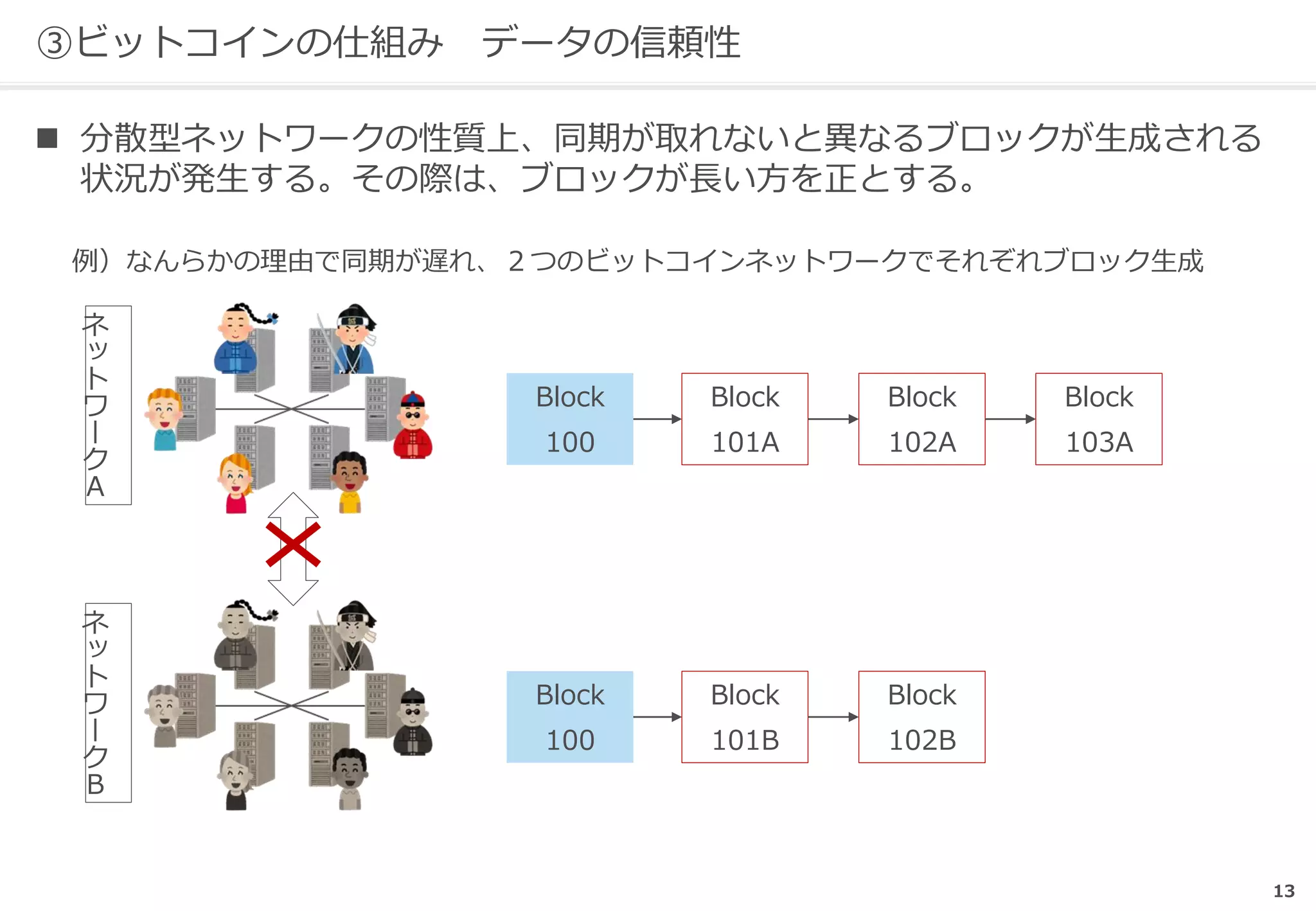 13
③ビットコインの仕組み データの信頼性
 分散型ネットワークの性質上、同期が取れないと異なるブロックが生成される
状況が発生する。その際は、ブロックが長い方を正とする。
例）なんらかの理由で同期が遅れ、２つのビットコインネットワークでそれぞれブロック生成
ネ
ッ
ト
ワ
ー
ク
Ａ
Block
100
Block
101A
Block
102A
Block
103A
ネ
ッ
ト
ワ
ー
ク
Ｂ
Block
100
Block
101B
Block
102B
 