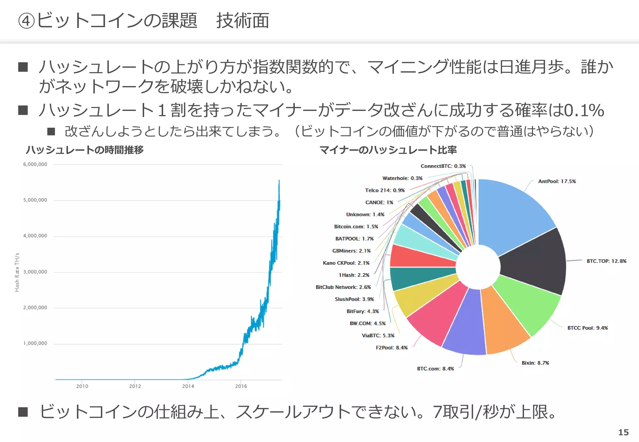 15
④ビットコインの課題 技術面
 ハッシュレートの上がり方が指数関数的で、マイニング性能は日進月歩。誰か
がネットワークを破壊しかねない。
 ハッシュレート１割を持ったマイナーがデータ改ざんに成功する確率は0.1%
 改ざんしようとしたら出来てしまう。（ビットコインの価値が下がるので普通はやらない）
 ビットコインの仕組み上、スケールアウトできない。7取引/秒が上限。
ハッシュレートの時間推移 マイナーのハッシュレート比率
 