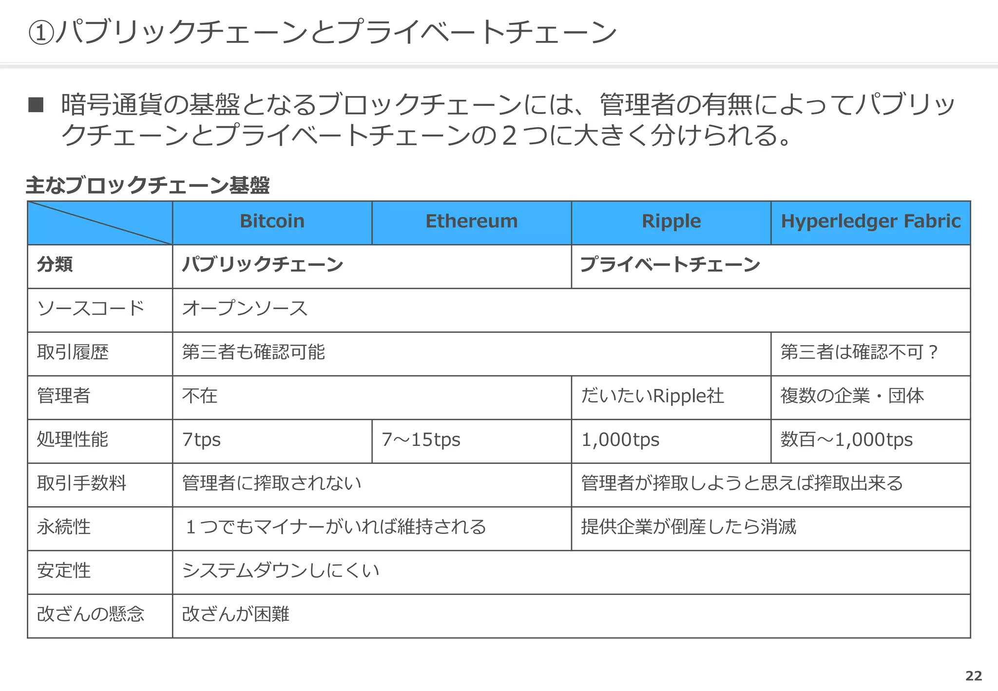 22
①パブリックチェーンとプライベートチェーン
 暗号通貨の基盤となるブロックチェーンには、管理者の有無によってパブリッ
クチェーンとプライベートチェーンの２つに大きく分けられる。
Bitcoin Ethereum Ripple Hyperledger Fabric
分類 パブリックチェーン プライベートチェーン
ソースコード オープンソース
取引履歴 第三者も確認可能 第三者は確認不可？
管理者 不在 だいたいRipple社 複数の企業・団体
処理性能 7tps 7～15tps 1,000tps 数百～1,000tps
取引手数料 管理者に搾取されない 管理者が搾取しようと思えば搾取出来る
永続性 １つでもマイナーがいれば維持される 提供企業が倒産したら消滅
安定性 システムダウンしにくい
改ざんの懸念 改ざんが困難
主なブロックチェーン基盤
 