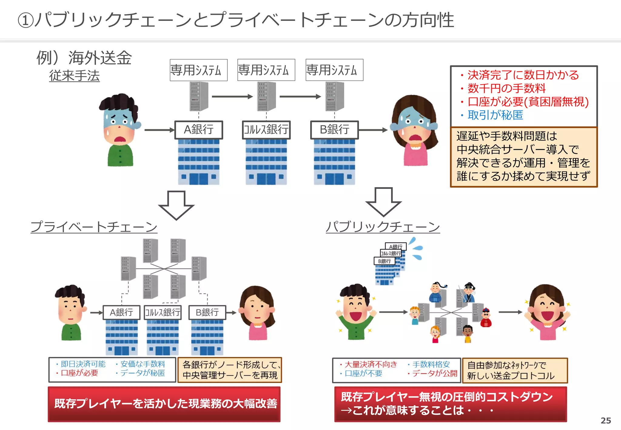 25
①パブリックチェーンとプライベートチェーンの方向性
A銀行 ｺﾙﾚｽ銀行 B銀行
・決済完了に数日かかる
・数千円の手数料
・口座が必要(貧困層無視)
・取引が秘匿
遅延や手数料問題は
中央統合サーバー導入で
解決できるが運用・管理を
誰にするか揉めて実現せず
例）海外送金
従来手法
プライベートチェーン パブリックチェーン
専用ｼｽﾃﾑ 専用ｼｽﾃﾑ 専用ｼｽﾃﾑ
既存プレイヤーを活かした現業務の大幅改善
既存プレイヤー無視の圧倒的コストダウン
→これが意味することは・・・
 