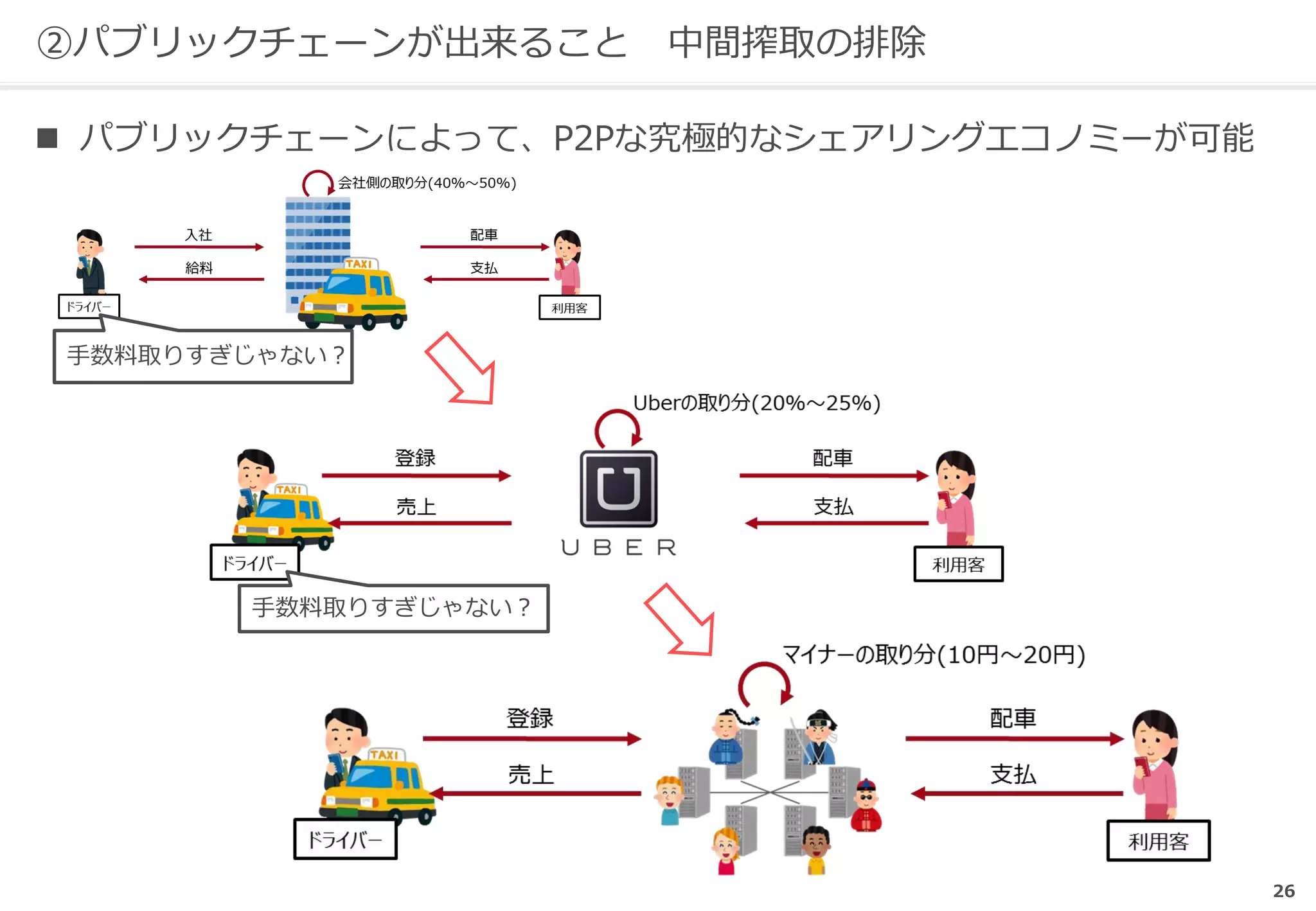 26
②パブリックチェーンが出来ること 中間搾取の排除
手数料取りすぎじゃない？
手数料取りすぎじゃない？
 パブリックチェーンによって、P2Pな究極的なシェアリングエコノミーが可能
 
