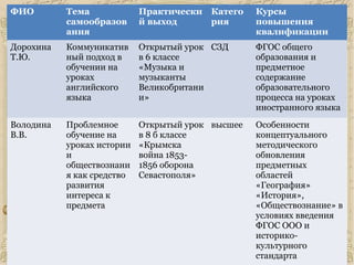 ФИО Тема
самообразов
ания
Практически
й выход
Катего
рия
Курсы
повышения
квалификации
Дорохина
Т.Ю.
Коммуникатив
ный подход в
обучении на
уроках
английского
языка
Открытый урок
в 6 классе
«Музыка и
музыканты
Великобритани
и»
СЗД ФГОС общего
образования и
предметное
содержание
образовательного
процесса на уроках
иностранного языка
Володина
В.В.
Проблемное
обучение на
уроках истории
и
обществознани
я как средство
развития
интереса к
предмета
Открытый урок
в 8 б классе
«Крымска
война 1853-
1856 оборона
Севастополя»
высшее Особенности
концептуального
методического
обновления
предметных
областей
«География»
«История»,
«Обществознание» в
условиях введения
ФГОС ООО и
историко-
культурного
стандарта
 
