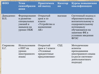 ФИО Тема
самообразов
ания
Практическ
ий выход
Категор
ия
Курсы повышения
квалификации
Давыденко
В.П.
Формирование
и развитие
специальных
умений и
навыков на
уроках ОБЖ
Открытый
урок в 10
классе
«Устройство и
назначение
АК»
высшая Системный подход к
образовательному,
воспитательному и
оздоровительному
потенциалу
обучающихся на
занятиях ФК в
условиях введения
ФГОС
Старикова
Е.Г.
Использовани
е ИКТ на
уроках
иностранного
языка
Открытый
урок в 7 классе
«Условные
придаточные
предложения»
СЗД Методические
аспекты
преподавания
иностранного языка
(в русле системно-
деятельностного
подхода)
 