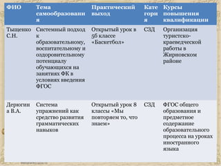 ФИО Тема
самообразовани
я
Практический
выход
Кате
гори
я
Курсы
повышения
квалификации
Тыщенко
С.Н.
Системный подход
к
образовательному,
воспитательному и
оздоровительному
потенциалу
обучающихся на
занятиях ФК в
условиях введения
ФГОС
Открытый урок в
5б классе
«Баскетбол»
СЗД Организация
туристско-
краеведческой
работы в
Жирновском
районе
Дерюгин
а В.А.
Система
упражнений как
средство развития
грамматических
навыков
Открытый урок 8
классы «Мы
повторяем то, что
знаем»
СЗД ФГОС общего
образования и
предметное
содержание
образовательного
процесса на уроках
иностранного
языка
 