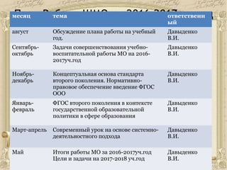 План Работы ШМО на 2016-2017 уч.годмесяц тема ответственн
ый
август Обсуждение плана работы на учебный
год.
Давыденко
В.И.
Сентябрь-
октябрь
Задачи совершенствования учебно-
воспитательной работы МО на 2016-
2017уч.год
Давыденко
В.И.
Ноябрь-
декабрь
Концептуальная основа стандарта
второго поколения. Нормативно-
правовое обеспечение введение ФГОС
ООО
Давыденко
В.И.
Январь-
февраль
ФГОС второго поколения в контексте
государственной образовательной
политики в сфере образования
Давыденко
В.И.
Март-апрель Современный урок на основе системно-
деятельностного подхода
Давыденко
В.И.
Май Итоги работы МО за 2016-2017уч.год
Цели и задачи на 2017-2018 уч.год
Давыденко
В.И.
 