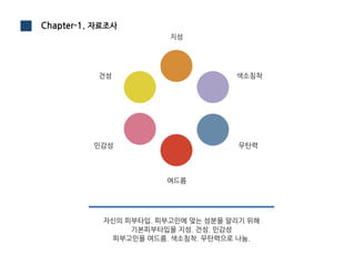 Chapter-1. 자료조사
여드름
지성
건성
민감성 무탄력
색소침착
자신의 피부타입. 피부고민에 맞는 성분을 알리기 위해
기본피부타입을 지성. 건성. 민감성
피부고민을 여드름. 색소침착. 무탄력으로 나눔.
 