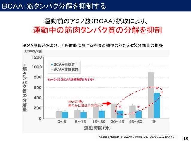 カラダを維持するためのアミノ酸 味の素株式会社