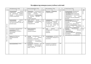 Кодификаторуниверсальныхучебныхдействий
Познавательные УУД Коммуникативные УУД Регулятивные УУД Личностные УУД
1 2 3 4 5 6 7 8 9 10
Обще
у
ч
еб
н
ы
е
униве
р
с
а
льн
ы
е
дейс
т
ви
я
Осуществление поиска
необходимой информации
для выполнения учебных
заданий с использованием
учебной литературы;
П1 Понимание возможности
различных позиций других
людей, отличных от
собственной, и ориентировка
на позицию партнёра в
общении
и взаимодействии;
К1
К2
Принятие и сохранение
учебной задачи;
Р1
Само
оп
р
е
д
ел
е
н
и
е
Осуществление гражданской
идентификации личности
( осознание своей этнической
принадлежности и культурной
идентичности на основе
осознания «Я» как гражданина
России);
Л1
Л2
Л3
использование знаково-
символических средств, в
том числе моделей и схем для
решения задач;
П2 учёт разных мнений и
стремление к координации
различных позиций в
сотрудничестве;
К3
К4
планирование своих
действий в соответствии с
поставленной задачей и
условиями её реализации
и, в том числе во
внутреннем плане;
Р2 формирование картины мира
культуры как порождения
трудовой предметно-
преобразующ ей деятельности
человека ( ознакомление с миром
профессий, их социальной
значимостью и содержанием);
Л4
Л5
осознанное и произвольное
построение речевого
высказывания в устной и
письменной
форме;
П3 формулирование
собственного
мнения (позиции);
К5 учёт правила в
планировании и контроле
способа
решения;
Р3 развитие «Я-концепции» и
самооценки личности
( формирование
самоиндентификации, адекватной
позитивной самооценки,
самоуважения и самопринятия)
Л6
Л7
поиск разнообразных
способоврешения
задач;
П4 умение договариваться и
приходить к общему
решению в совместной
деятельности, в том числе в
ситуации столкновения
интересов;
К6 осуществление итогового
и пошагового контроля по
результату;
Р4
структурирование знания. П5 построение понятных для
партнёра высказываний,
учитывающих, что он знает и
видит, а что нет
К7 адекватное восприятие
оценки преподавателя;
Р5
 