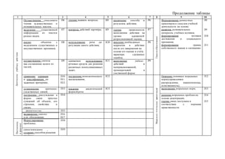 Продолжение таблицы
1 2 3 4 5 6 7 8 9 10
Логи
ч
ес
к
и
е
учеб
н
ы
е
дейс
т
ви
я
Осуществление смыслового
чтения художественных и
познавательных текстов;
П6 умение задавать вопросы; К8 различение способа и
результата действия;
Р6
Смыс
ло
о
бр
а
зо
ва
н
и
е
Формирование ценностных
ориентиров и смыслов учебной
деятельности на основе:
развития познавательных
интересов, учебных мотивов;
формирования мотивов
достижения и социального
признания;
формирования границ
собственного знания и «незнания»
Л8
Л9
Л10
Л11
выделение существенной
информации из текстов
разных видов;
П7 контроль действий партнёра; К9 оценка правильности
выполнения действия на
уровне адекватной
ретроспективной оценки;
Р7
анализ объектов с
выделением существенных и
несущественных признаков;
П8 использование речи для
регуляции своего действия;
К10 внесение необходимых
корректив в действие
после его завершения на
основе его оценки и учёта
характера сделанных
ошибок;
Р8
осуществление синтеза
как составления целого из
частей;
П9 адекватное использование
речевых средств для решения
различных коммуникативных
задач;
К11 выполнение учебных
действий в
материализованной,
громкоречевой и
умственной форме
Р9
сравнение, сериация
и классификация по
заданным критериям;
П10
П11
П12
построение монологического
высказывания;
К12
Мора
льн
о
-
эт
и
ч
ес
к
а
я
орие
н
т
а
ц
и
я
Освоение основных моральных
норм(справедливое
распределение, взаимопомощь,
естественность);
Л12
установление причинно-
следственных связей;
П13 владение диалогической
формой речи
К13 выполнение моральных норм; Л13
построение рассуждения в
форме связи простых
суждений об объекте, его
строении, свойствах и
связях;
П14 решение моральных проблем на
основе децентрации,
оценка своих поступков в
соответствии с нормами
нравственности
Л14
Л15
доказательство; П15
выдвижение гипотез
и их обоснование.
П16
П17
Пост
а
н
ов
ка
и
реше
н
и
е
Формулирование
проблемы;
П18
самостоятельное
создание способов решения
проблем
П19
 
