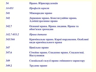 34 Право. Юриспруденція
34-051 Професія юрист
341 Міжнародне право
342 Державне право. Конституційне право.
Адміністративне право
342.7 Основні права. Права людини. Права та
обов'язки громадян
342.7-053.2 Права дитини
343/344 Кримінальне право. Карні порушення. Особливі
види кримінального права
347 Цивільне право
347.6 Сімейне право. Спадкове право. Спадкоємці.
Наступники
349 Спеціальні галузі права змішаного характеру
349.2 Трудове право
 