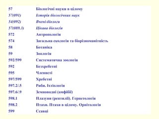 57 Біологічні науки в цілому
57(091) Історія біологічних наук
54(092) Вчені-біологи
57(089.3) Цікава біологія
572 Антропологія
574 Загальна екологія та біорізноманітність
58 Ботаніка
59 Зоологія
592/599 Систематична зоологія
592 Безхребетні
595 Членисті
597/599 Хребетні
597.2/.5 Риби. Іхтіологія
597.6/.9 Земноводні (амфібії)
598.1 Плазуни (рептилії). Герпетологія
598.2 Птахи. Птахи в цілому. Орнітологія
599 Ссавці
 