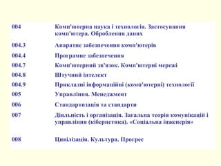 004 Комп'ютерна наука і технологія. Застосування
комп'ютера. Оброблення даних
004.3 Апаратне забезпечення комп'ютерів
004.4 Програмне забезпечення
004.7 Комп'ютерний зв'язок. Комп'ютерні мережі
004.8 Штучний інтелект
004.9 Прикладні інформаційні (комп'ютерні) технології
005 Управління. Менеджмент
006 Стандартизація та стандарти
007 Діяльність і організація. Загальна теорія комунікацій і
управління (кібернетика). «Соціальна інженерія»
008 Цивілізація. Культура. Прогрес
 