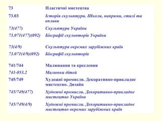 73 Пластичні мистецтва
73.03 Історія скульптури. Школи, напрями, стилі та
впливи
73(477) Скульптура України
73.071(477)(092) Біографії скульпторів України
73(4/9) Скульптура окремих зарубіжних країн
73.071(4/9)(092) Біографії скульпторів
741/744 Малювання та креслення
741-053.2 Малюнки дітей
745/749 Художні промисли. Декоративно-прикладне
мистецтво. Дизайн
745/749(477) Художні промисли. Декоративно-прикладне
мистецтво України
745/749(4/9) Художні промисли. Декоративно-прикладне
мистецтво окремих зарубіжних країн
 