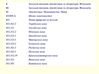 8 Загальні питання лінгвістики та літератури. Філологія
80 Загальні питання лінгвістики та літератури. Філологія
81 Лінгвістика. Мовознавство. Мови
81(089.3) Цікаве мовознавство
811 Мови природні та штучні
811.161.2 Українська мова
811.111 Англійська мова
811.112.2 Німецька мова
811.131.1 Італійська мова
811.133.1 Французька мова
811.134.2 Іспанська мова
811.161.1 Російська мова
811.162.1 Польська мова
811.512.19 Кримськотатарська мова
811.521 Японська мова
811.581 Китайська мова
 