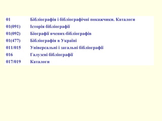 01 Бібліографія і бібліографічні покажчики. Каталоги
01(091) Історія бібліографії
01(092) Біографії вчених-бібліографів
01(477) Бібліографія в Україні
011/015 Універсальні і загальні бібліографії
016 Галузеві бібліографії
017/019 Каталоги
 