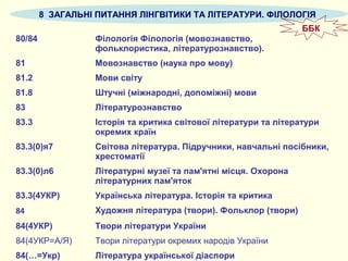 8 ЗАГАЛЬНІ ПИТАННЯ ЛІНГВІТИКИ ТА ЛІТЕРАТУРИ. ФІЛОЛОГІЯ
80/84 Філологія Філологія (мовознавство,
фольклористика, літературознавство).
81 Мовознавство (наука про мову)
81.2 Мови світу
81.8 Штучні (міжнародні, допоміжні) мови
83 Літературознавство
83.3 Історія та критика світової літератури та літератури
окремих країн
83.3(0)я7 Світова література. Підручники, навчальні посібники,
хрестоматії
83.3(0)л6 Літературні музеї та пам'ятні місця. Охорона
літературних пам'яток
83.3(4УКР) Українська література. Історія та критика
84 Художня література (твори). Фольклор (твори)
84(4УКР) Твори літератури України
84(4УКР=А/Я) Твори літератури окремих народів України
84(…=Укр) Література української діаспори
ББК
 