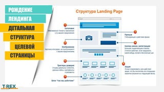РОЖДЕНИЕ
ЛЕНДИНГА
ДЕТАЛЬНАЯ
СТРУКТУРА
ЦЕЛЕВОЙ
СТРАНИЦЫ
 