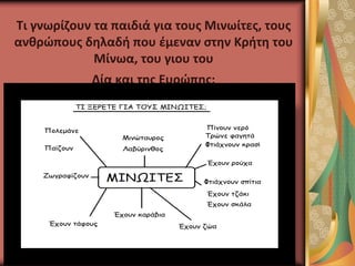 Τι γνωρίζουν τα παιδιά για τους Μινωίτες, τους
ανθρώπους δηλαδή που έμεναν στην Κρήτη του
Μίνωα, του γιου του
Δία και της Ευρώπης;
 